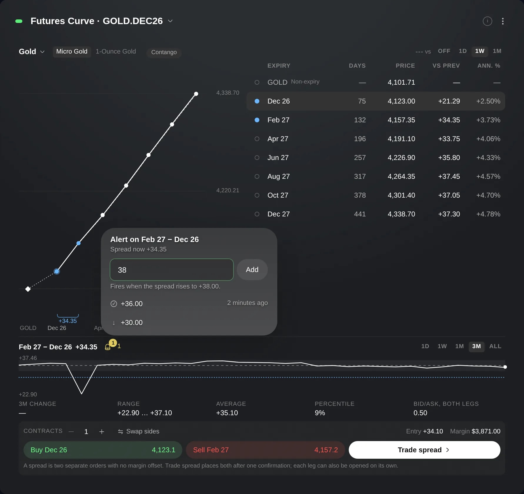 The Futures Curve on Gold, with the Feb 27 − Dec 26 pair selected and its spread alerts open: the spread now, the level 38 typed with the line Fires when the spread rises to +38.00, a level reached at +36.00 and a level waiting at +30.00.