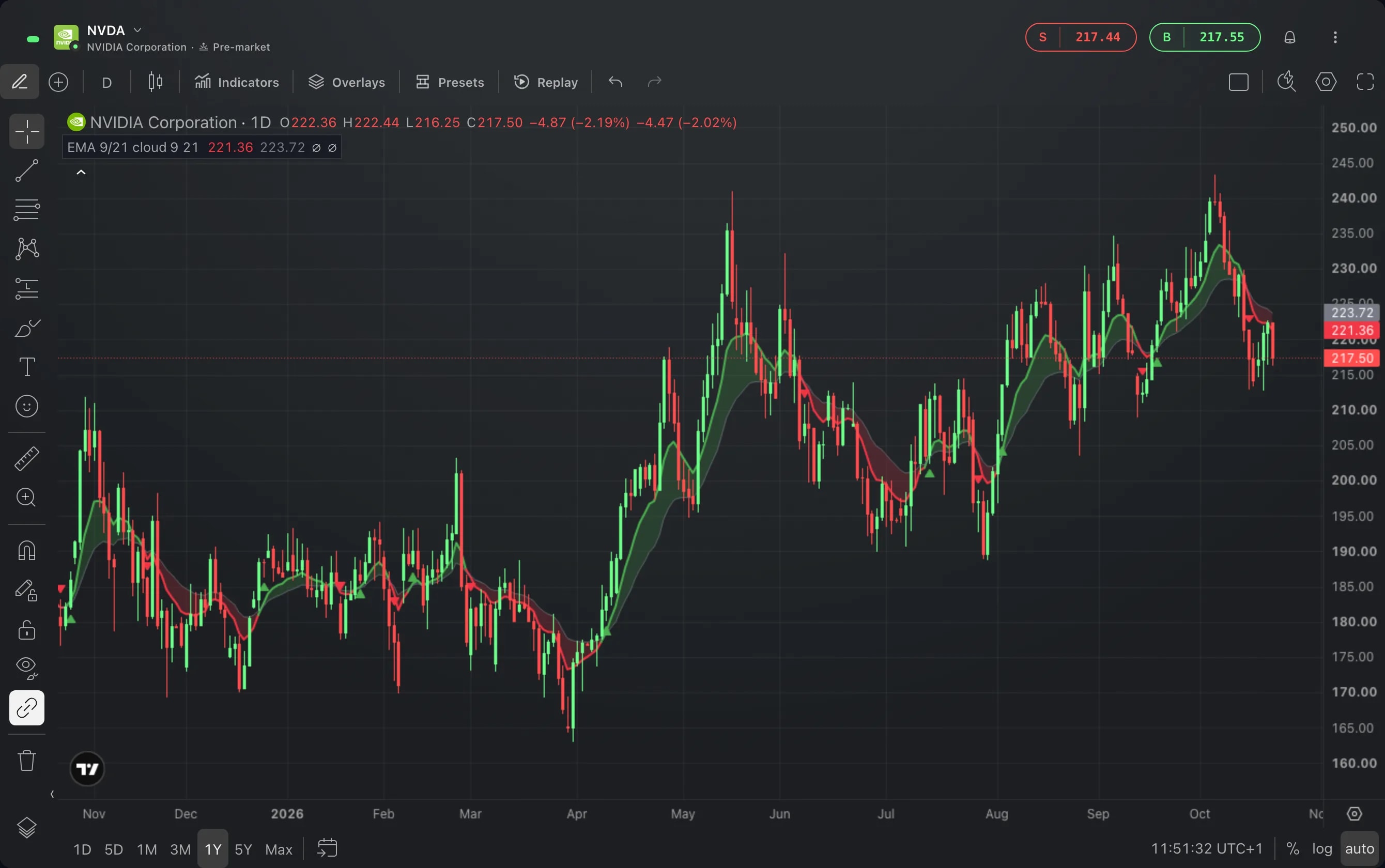 An NVDA daily chart over one year with the script EMA 9/21 cloud drawn on the price: the space between the 9-day and 21-day EMA is shaded green while the faster one is above and red while it is below, with small green and red arrows where the two cross.