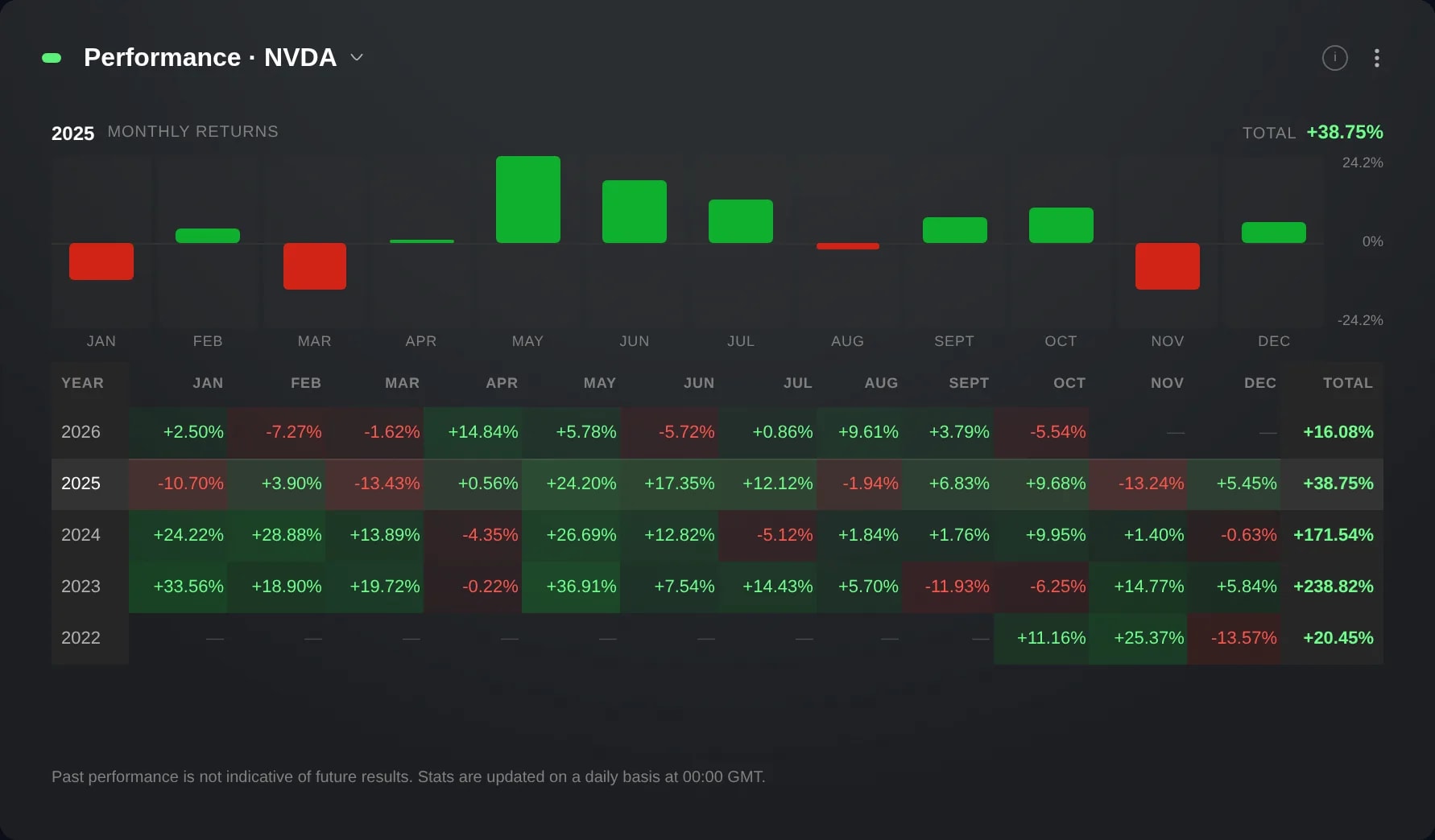 Performance on NVDA with 2025 chosen: the bars of its twelve months, the year's Total at the top right, and the table of years from 2026 back to 2022, with each month's figure, a dash where a month has none, and the year's figure at the end.