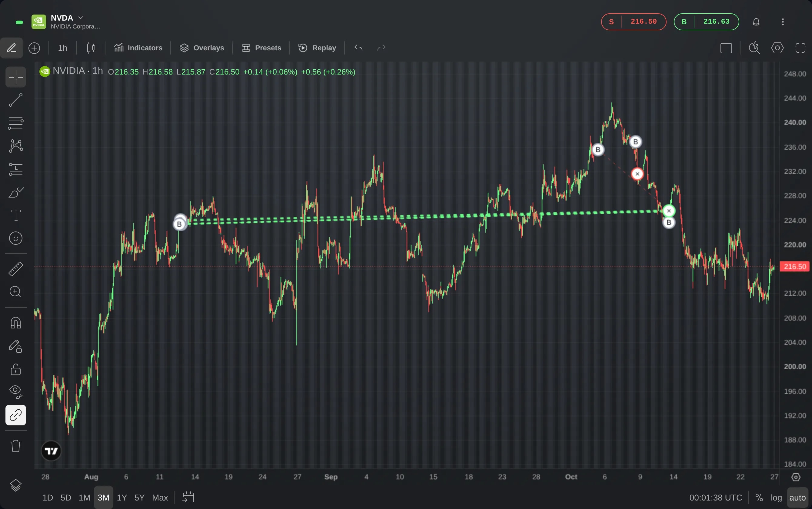 Ein NVDA-Chart über drei Monate mit eingeschalteter Ebene Geschlossene Trades. B-Markierungen zeigen, wo Trades eröffnet wurden, und ×-Markierungen, wo sie geschlossen wurden, verbunden durch gestrichelte Linien: grün, wo ein Trade mit Gewinn endete, rot, wo er mit Verlust endete.